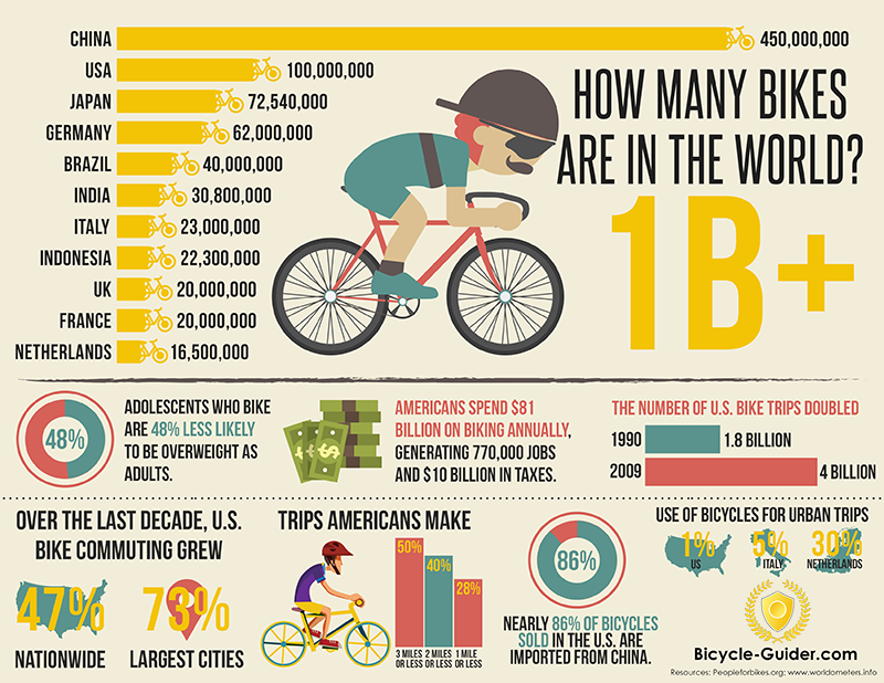 How many bicycle are there in the world? - How Many Bikes Are In The WorlDv2resize