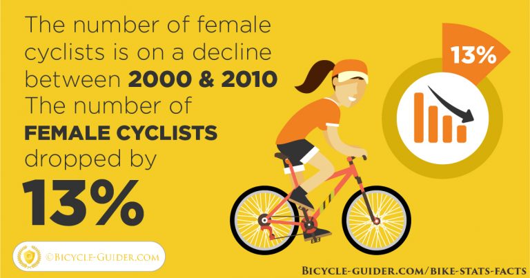 101+ Bike Statistics & Facts of 2024 [E-Bikes Included)