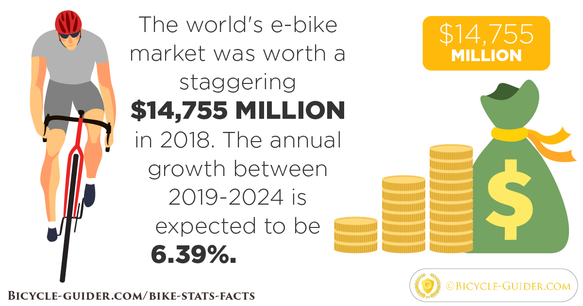 101 Bike Statistics Facts Of 2024 E Bikes Included   Cycling Infographic 14 